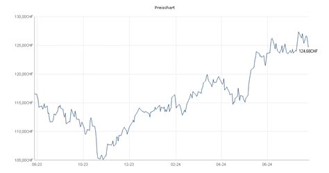 UBS ETF (CH) – SMI® (CHF) A